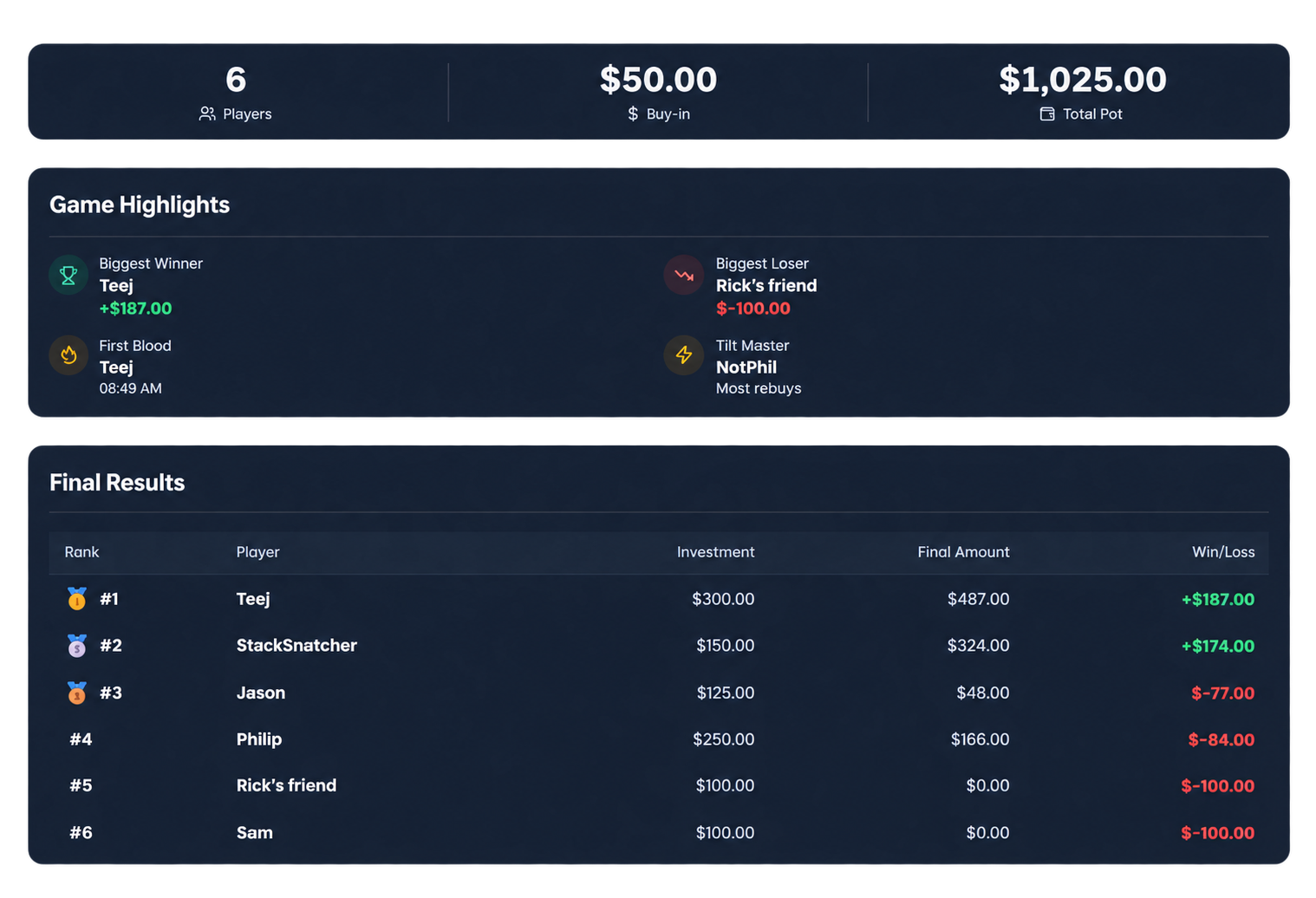 Cash game recap showing session highlights and final results, with Teej finishing in profit.