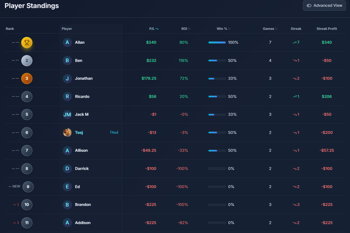 Cash standings led by Allan, followed by Ben and Jonathan, with profit, ROI, win rate, games, and streaks.