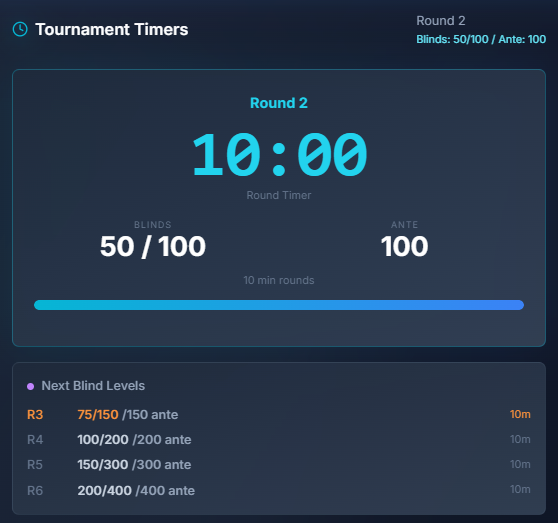 Tournament clock showing the round countdown, current blinds and ante, and the next four blind levels.